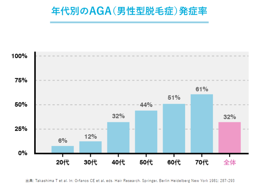 年齢別のAGA発症率